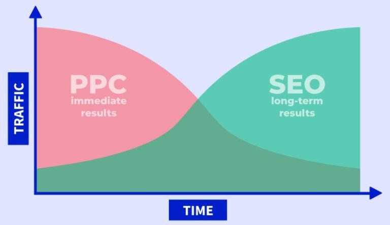 Agencia SEO vs PPC