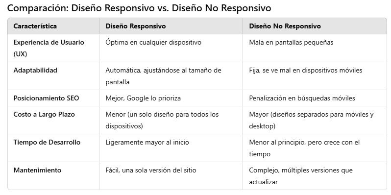 tabla diseno responsivo vs no responsivo 