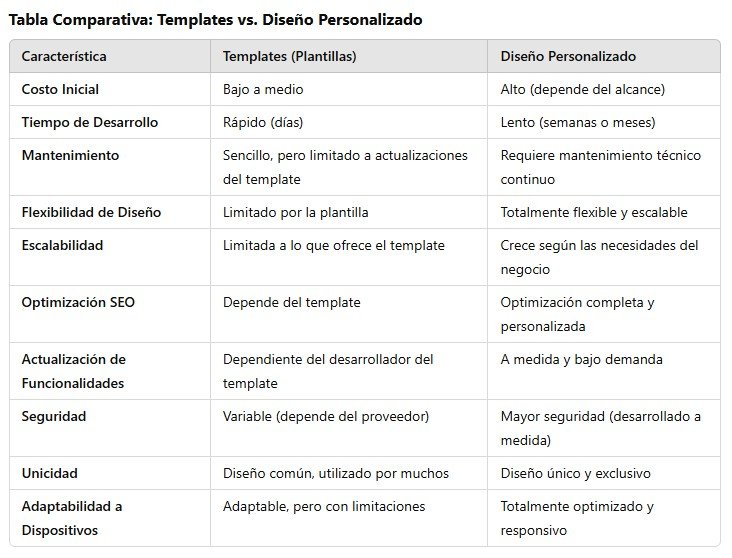 tabla comparativa diseño personalizado vs template
